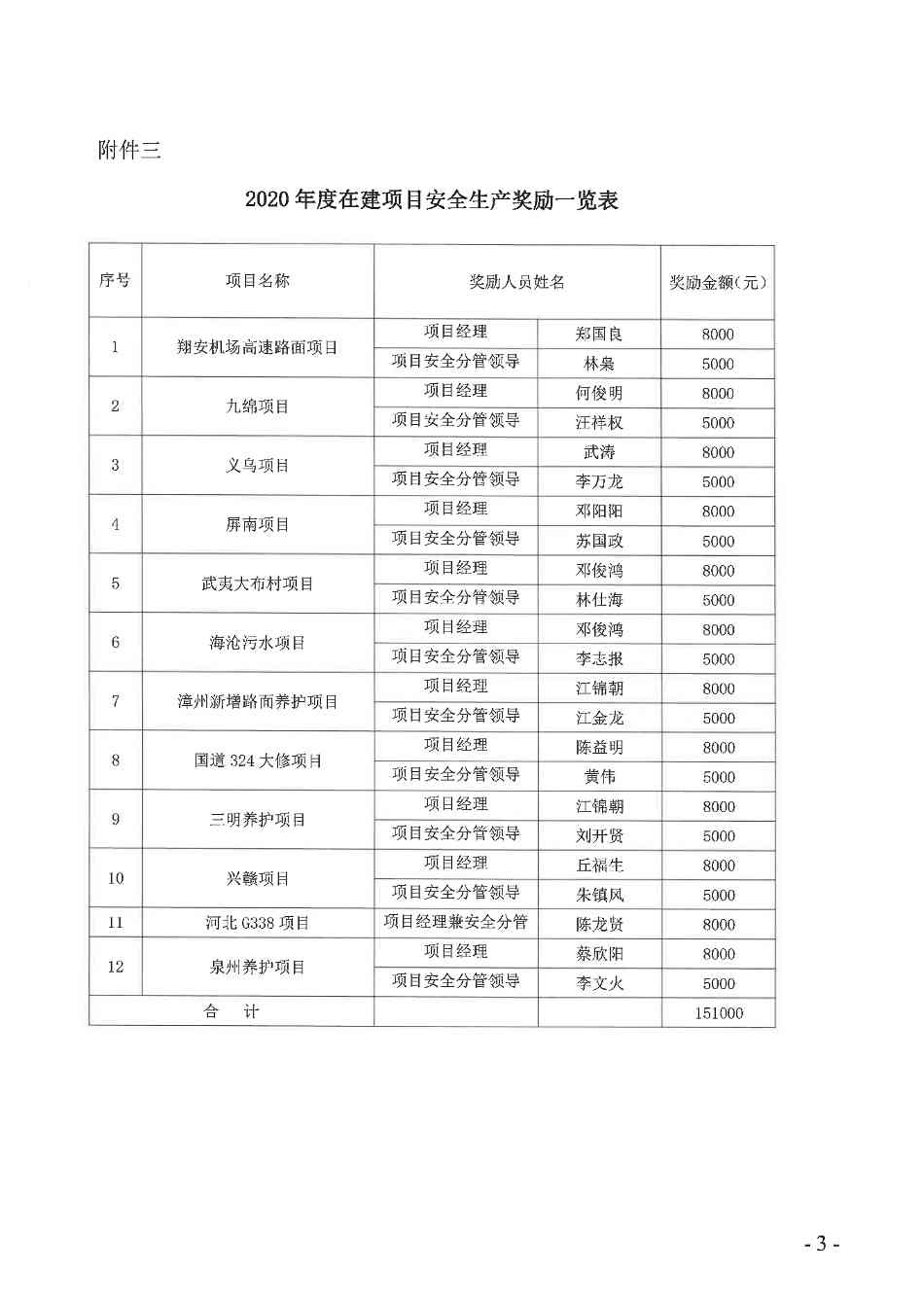 关于2020年度在建项目安全管理考核情况的通报(图5)