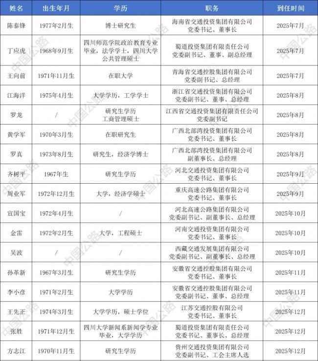 政企交流、跨界履新!2025下半年省级交通企业领导班子调整汇总 政企交流、跨界履新!2025下半年省级交通企业领导班子调整汇总