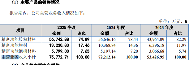 富印新材IPO:实控人存回购风险,侵权3M商标赔偿500万(图10) 富印新材IPO:实控人存回购风险,侵权3M商标赔偿500万(图10)