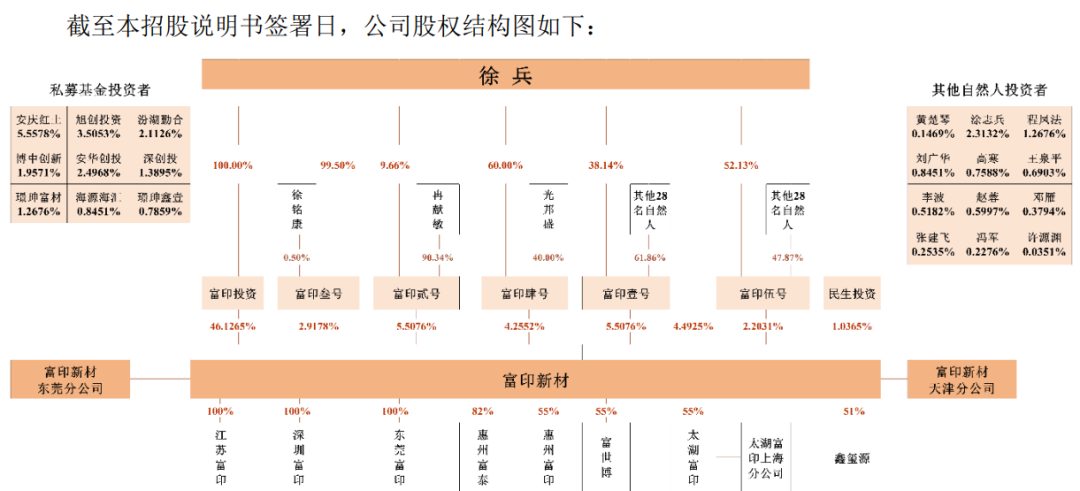 富印新材IPO:实控人存回购风险,侵权3M商标赔偿500万(图1) 富印新材IPO:实控人存回购风险,侵权3M商标赔偿500万(图1)