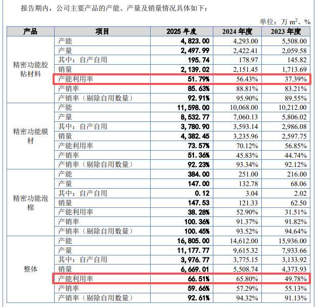 富印新材IPO:实控人存回购风险,侵权3M商标赔偿500万(图7) 富印新材IPO:实控人存回购风险,侵权3M商标赔偿500万(图7)