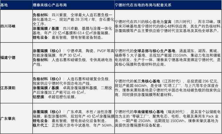 扒一扒锂电池材料行业的这个隐形冠军(图4)