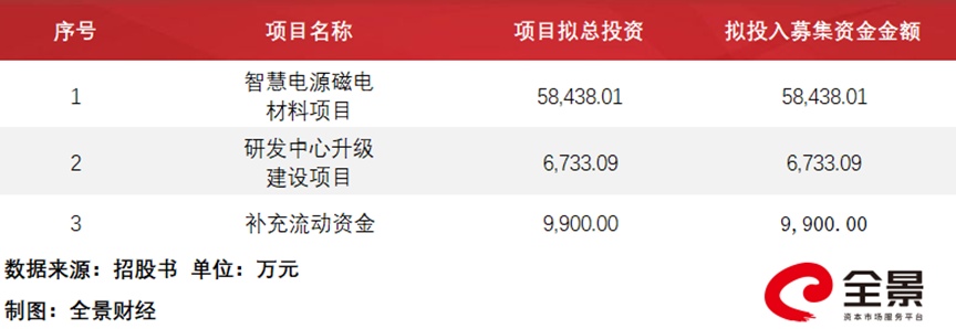 春光集团创业板IPO过会 软磁铁氧体磁粉销量居国内首位丨A股融资快报(图2)