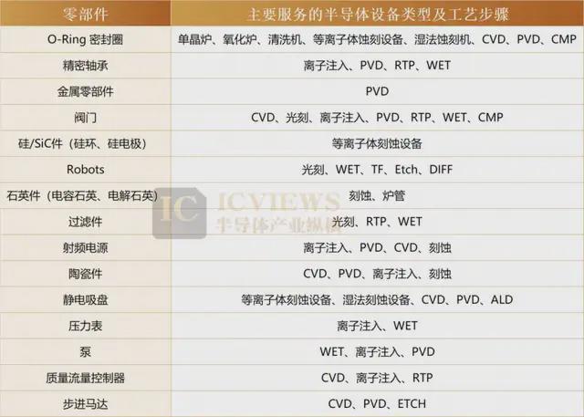 IPO扎堆,设备商牵头!国产半导体设备零部件加速破局(图2) 图片