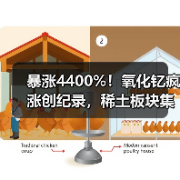 暴涨4400%!氧化钇疯涨创纪录,稀土板块集体躁动(图3) 暴涨4400%!氧化钇疯涨创纪录,稀土板块集体躁动(图3)