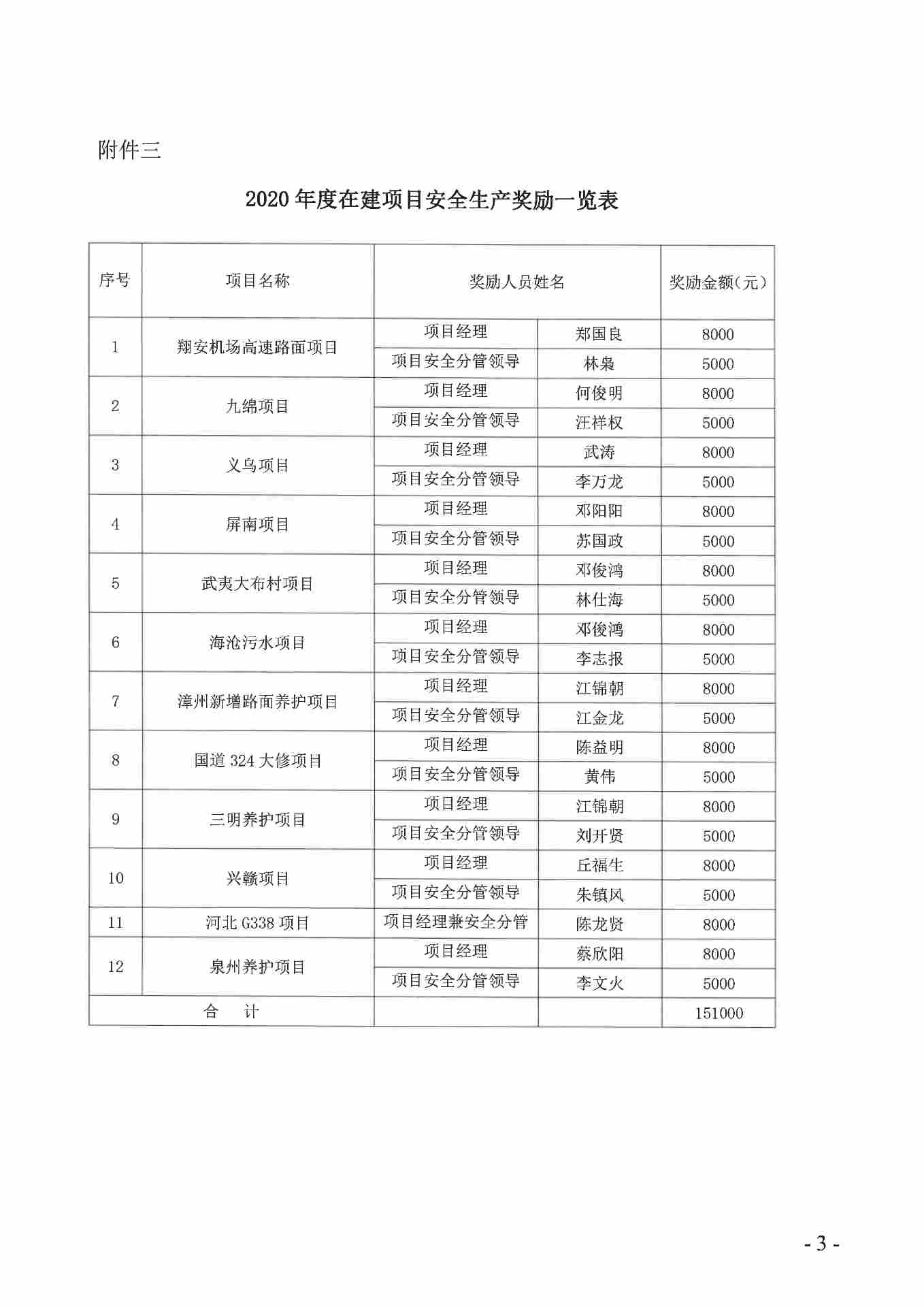 关于2020年度在建项目安全管理考核情况的通报(图5)